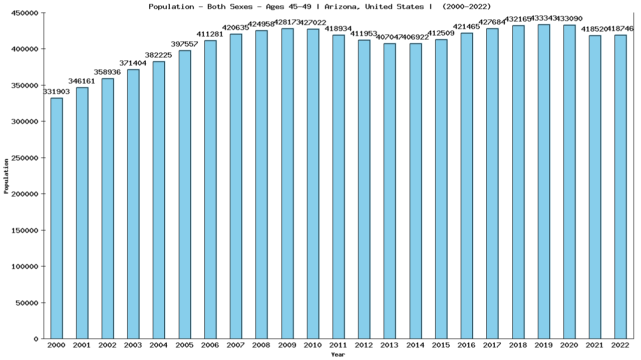 Graph showing Populalation - Male - Aged 45-49 - [2000-2022] | Arizona, United-states